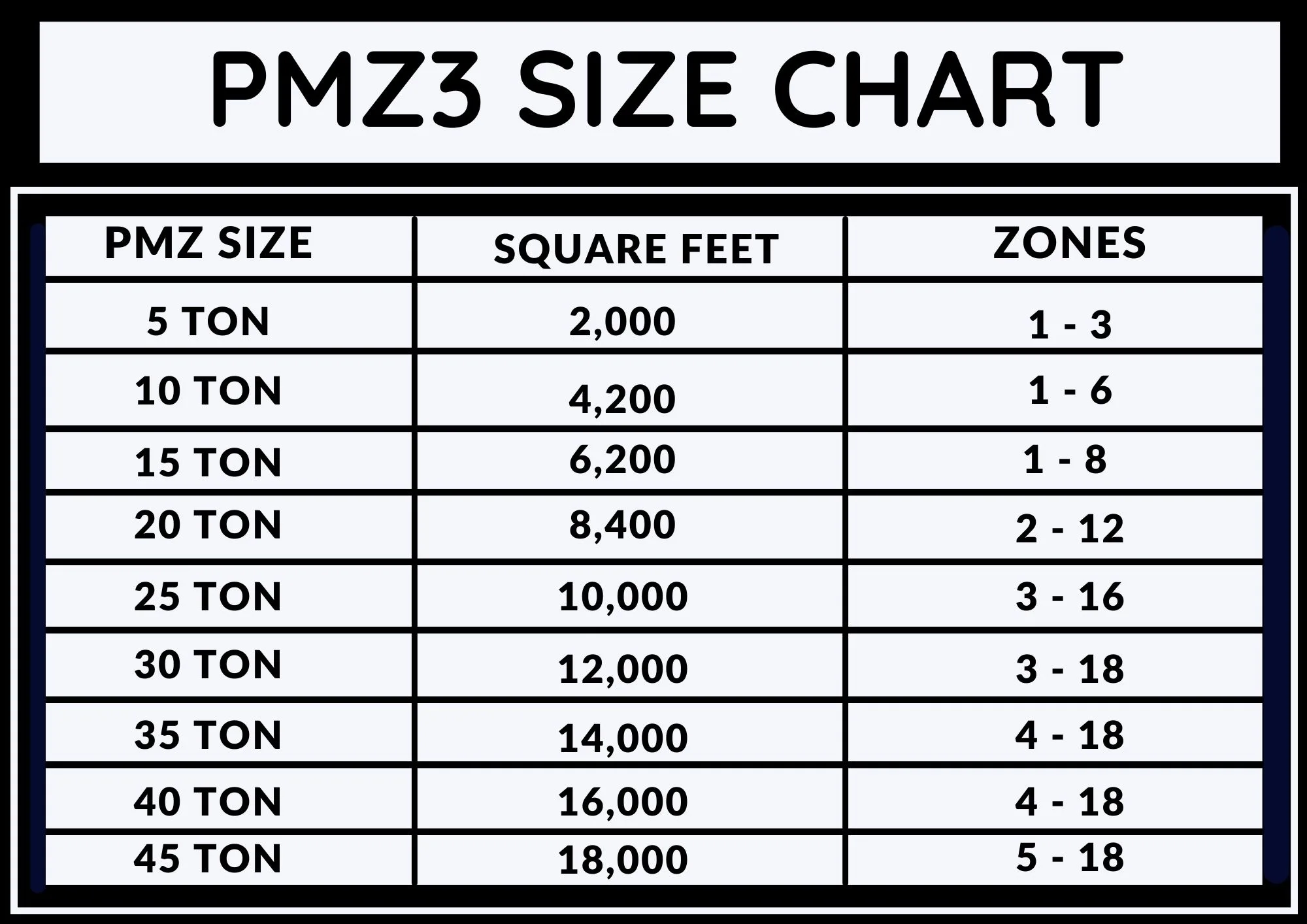 Chart listing PMZ3 multizone HVAC tonnage options from 5 to 45 tons and zone counts up to 18